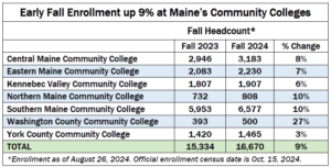 Early Fall enrollment chart by college.