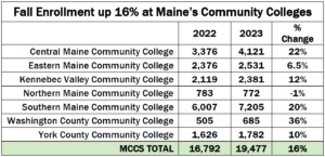 Fall Enrollment up 16% at Maine's community colleges