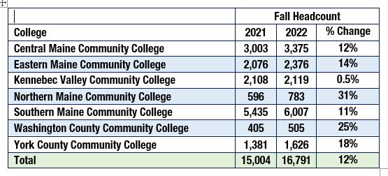 MCCS 2022 Fall Headcount by college