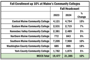 Fall enrollment for Maine's community colleges up 10 percent.