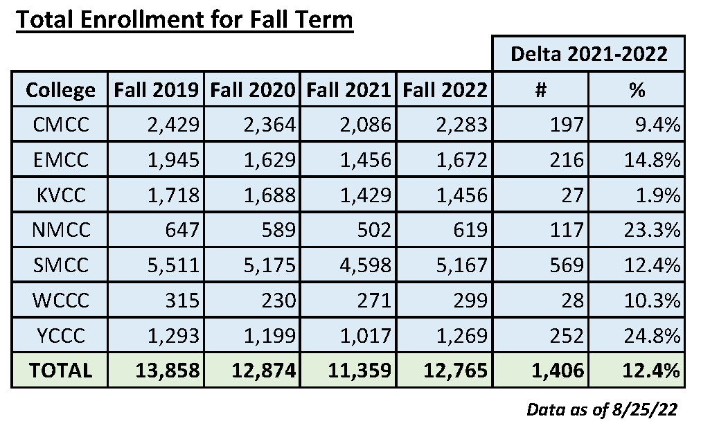 Back to School Early enrollment figures up 12 percent at MCCS Maine